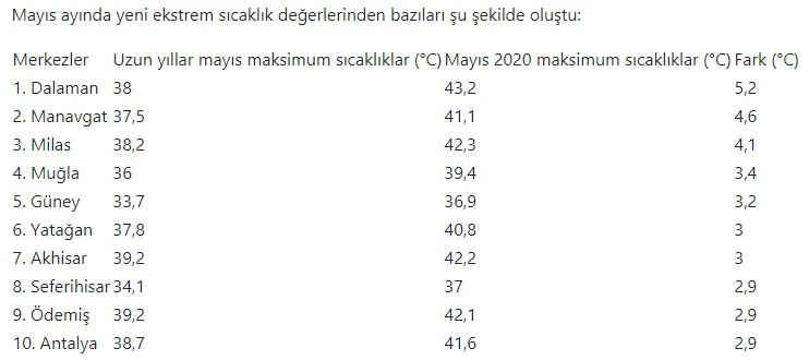 Mayıs ayında 63 merkezde ekstrem sıcaklık rekoru kırıldı